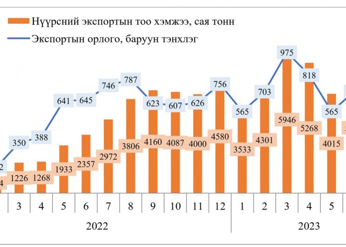 Нүүрсний экспортын орлого 5 тэрбум ам.долларт хүрлээ