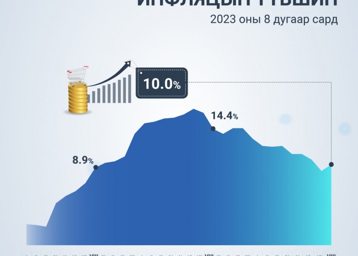 Инфляцын түвшин наймдугаар сард 10 хувьтай гарчээ