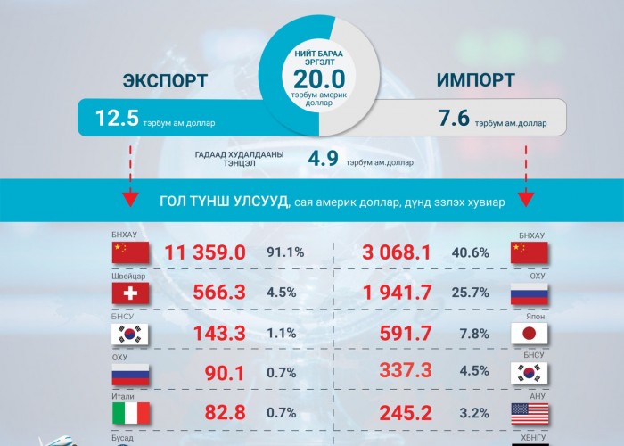 Энэ онд гадаад худалдааны бараа эргэлт $20 тэрбумд хүрэв