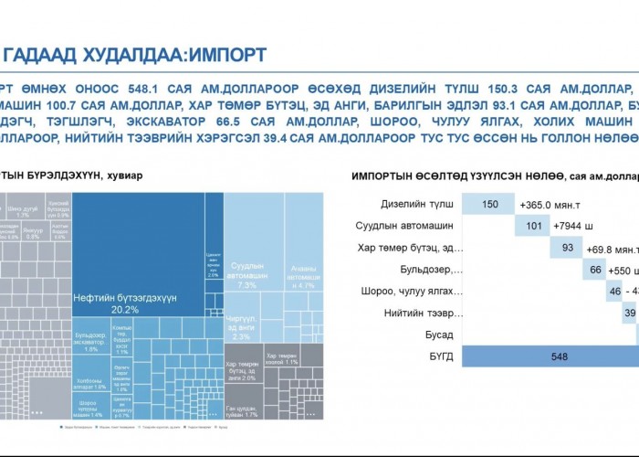 2023 онд суудлын машины импорт өмнөх жилээсээ 17 хувиар өсөж, авто бензинийх 6.2 хувиар буурчээ