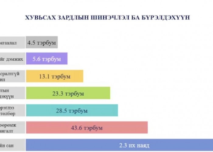 2024 онд боловсролын салбарын төсөв 4.2 их наяд төгрөг болж дотоодын нийт бүтээгдэхүүний таван хувьд хүрлээ