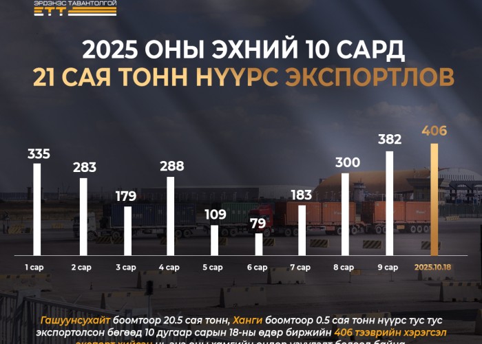 “Эрдэнэс Тавантолгой” ХК нийт 21 сая тонн нүүрс экспортлов