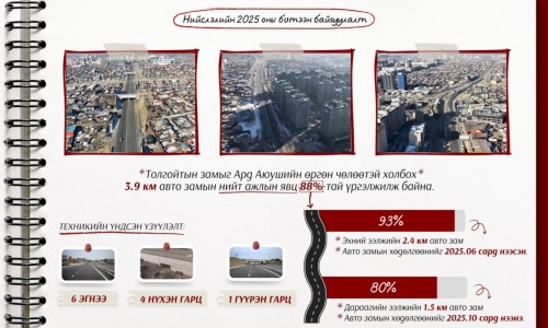 Толгойтыг Ард Аюушийн өргөн чөлөөтэй холбох 3.9 км замын ажил 88 хувьд хүрчээ
