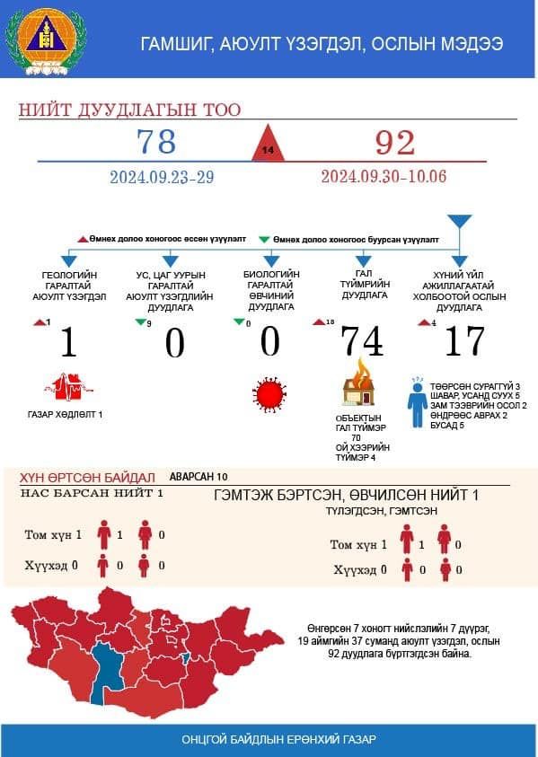 Онцгой байдлын алба хаагчид 10 иргэний амь насыг аврав