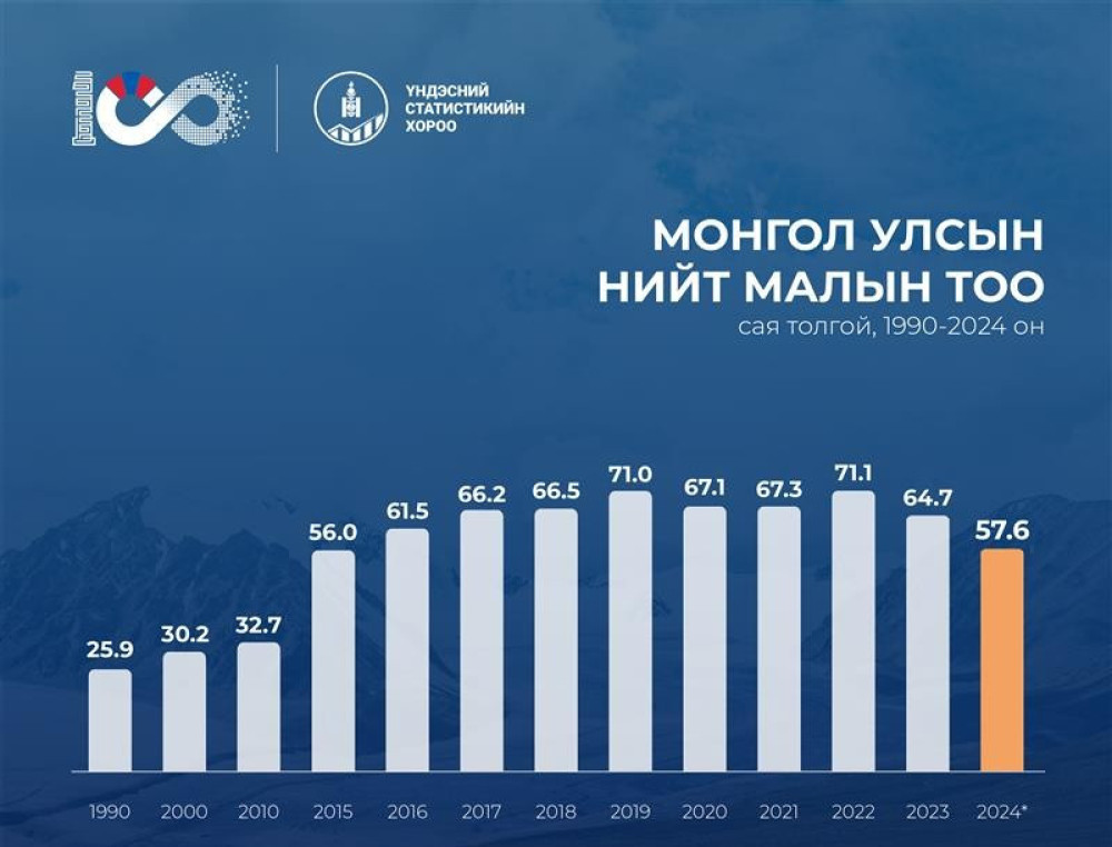 Улсын хэмжээнд 57.6 сая толгой мал тоологдсон байна