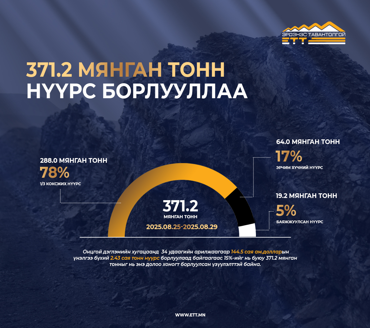 "Эрдэнэс Тавантолгой" ХК 371.2 мянган тонн нүүрс борлууллаа