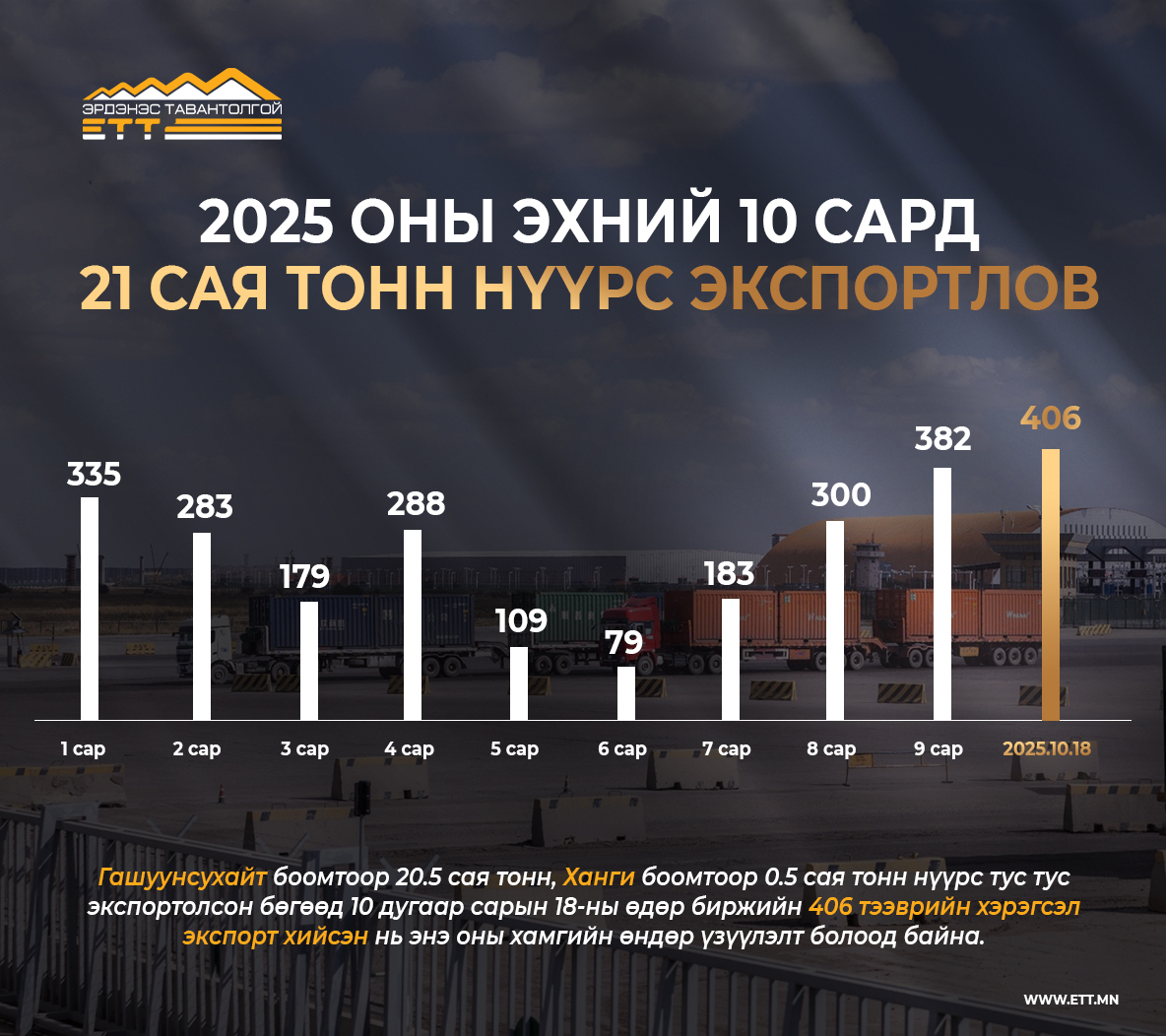 “Эрдэнэс Тавантолгой” ХК нийт 21 сая тонн нүүрс экспортлов