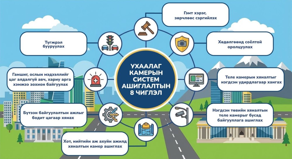 Найман чиглэлд ухаалаг камерын системийг ашиглаж байна