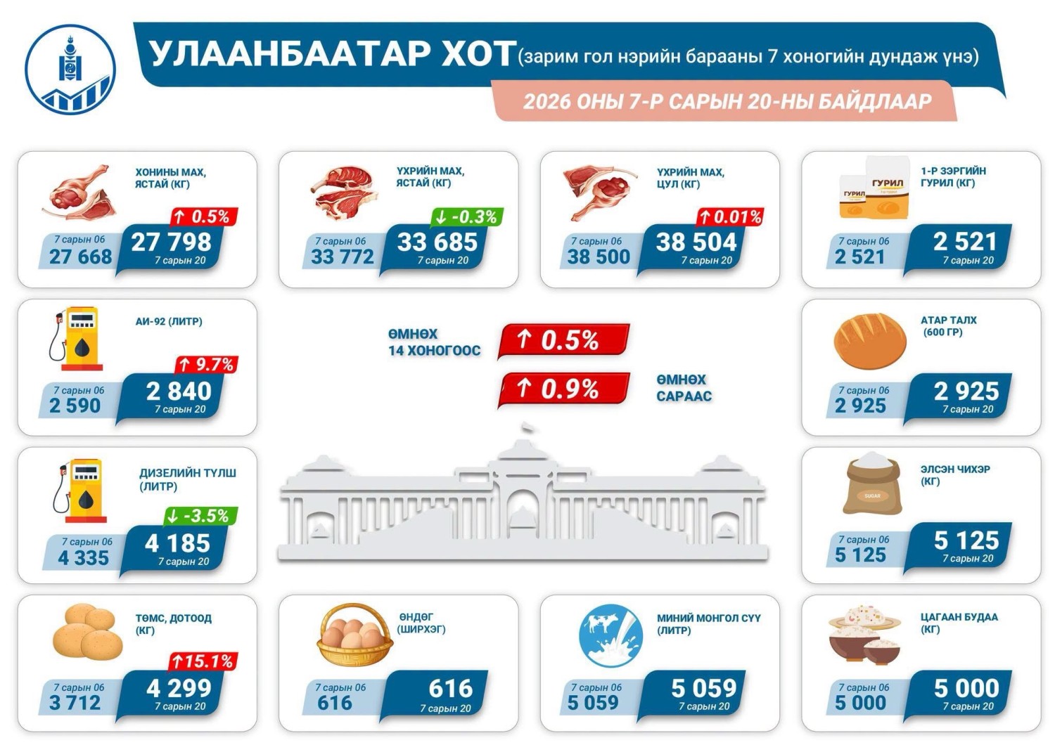 Үхрийн цул мах 38 мянган төгрөг болж, өмнөх оны долоодугаар сараас хойш 58 хувиар өссөн байна
