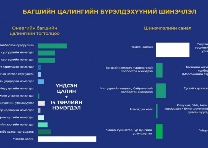 Л.Энх-Амгалан: Багш нарын дундаж цалин 1.6-1.8 сая төгрөг болсон