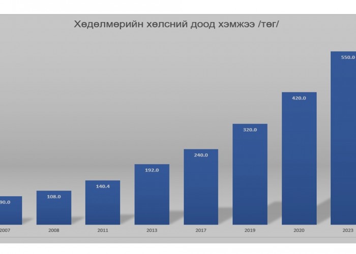 "Хөдөлмөрийн хөлсний доод хэмжээ ₮550 мянгаар өөрөөсөө гадна үр хүүхдээ тэжээх боломжгүй"