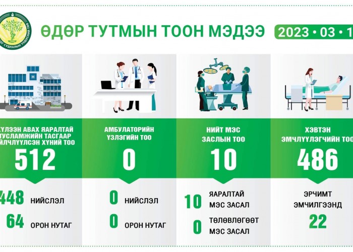 ГЭМТЭЛ СОГОГ СУДЛАЛЫН ҮНДЭСНИЙ ТӨВ: 2023 оны 03 сарын 12-ны өдрийн  ТООН МЭДЭЭ