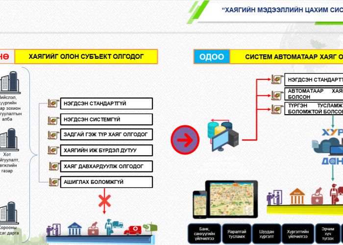 "Хаягжуулалт нийслэлийн тулгамдсан асуудал болоод байна"