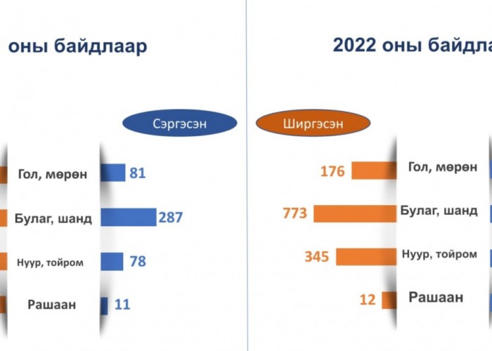 2022 оны байдлаар Монгол орны 362 гол, горхи, нуур, тойром, булаг, шанд ширгэжээ