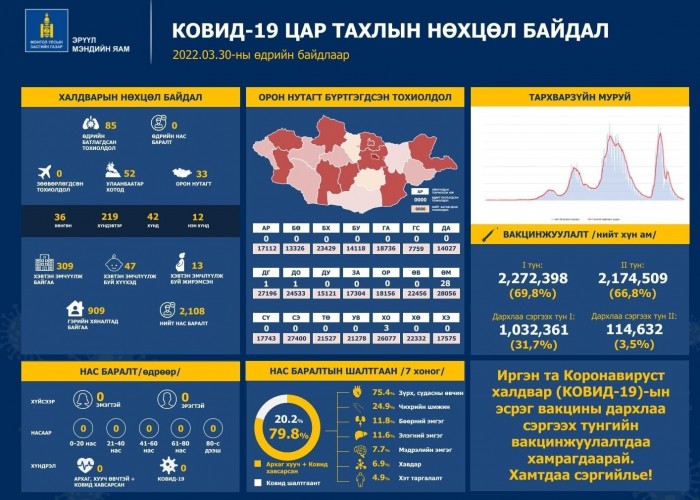 Covid-19 халдвараар "132" тохиолдол батлагдлаа