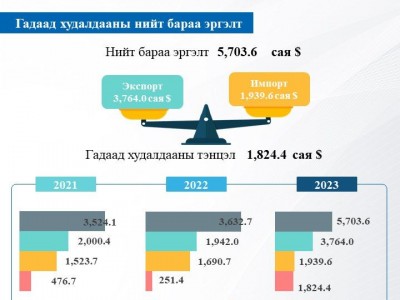 Экспортын дүн импортынхоос $1.8 тэрбумаар давж, гадаад худалдааны тэнцэл ашигтай гарлаа