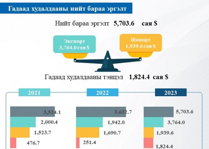 Экспортын дүн импортынхоос $1.8 тэрбумаар давж, гадаад худалдааны тэнцэл ашигтай гарлаа