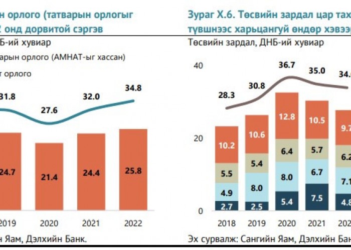 Дэлхийн банк: 2023 онд Монгол Улсын эдийн засаг 5.2 хувиар өсөх төлөвтэй байна