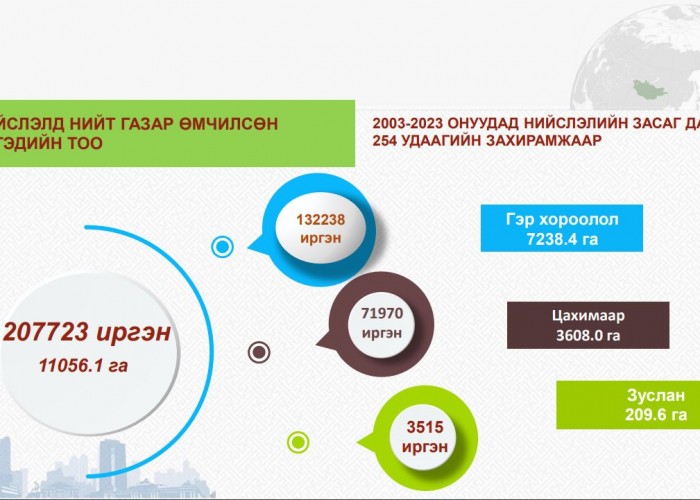 20 жилийн хугацаанд Монгол Улсын хүн амын 19.9 хувь нь газраа өмчлөн авчээ