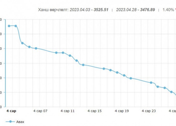 Гадаад валютын нөөц өсөж, нэг ам.доллар 3473 төгрөгтэй тэнцлээ