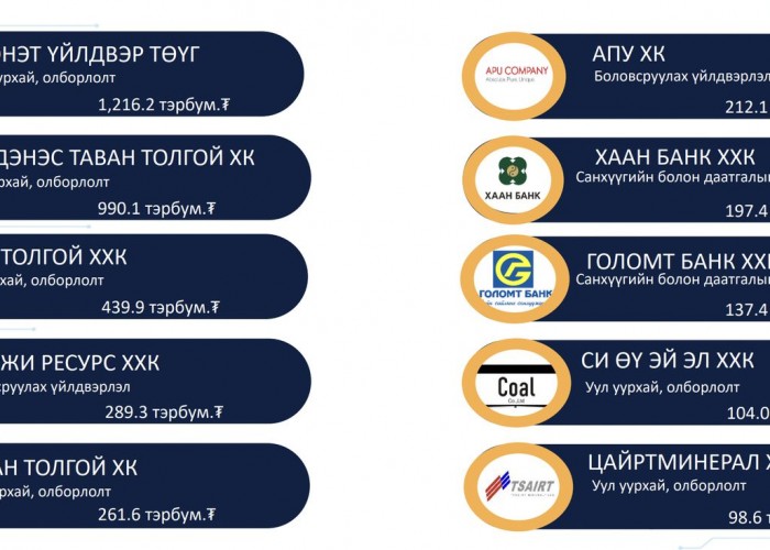 Хамгийн их татвар төлсөн 10 болон А үнэлгээтэй ТОП компаниудыг танилцууллаа