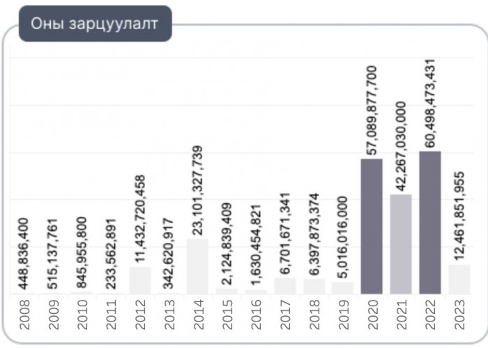 Авто замын сангаас улсын чанартай замын засварт өнгөрсөн онд хамгийн их буюу ₮38.4 тэрбумыг зарцуулжээ