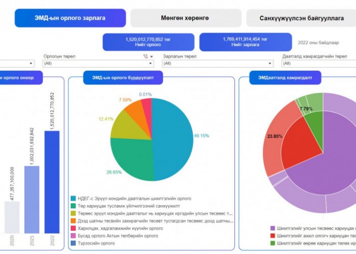 Эрүүл мэндийн даатгалын сангийн мөнгөн хөрөнгийг 11 банканд байршуулжээ