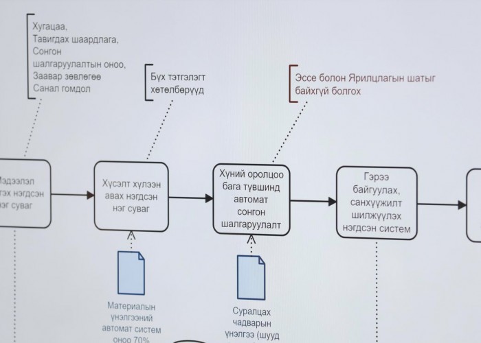 "БЗС-гийн сонгон шалгаруулалтын материалыг автоматаар засдаг программ нэвтрүүлж, хүний оролцоогүй болголоо"