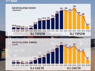 ЭТТ:  НҮҮРСНИЙ ЭКСПОРТ ХЭВИЙН ҮРГЭЛЖИЛЖ БАЙНА
