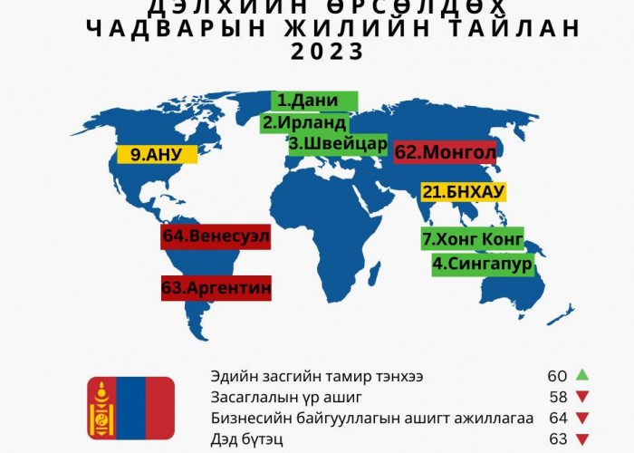 Монгол улс Татвар бүрдүүлэлтээр бусад улсаас өндөр буюу 27-рт байна