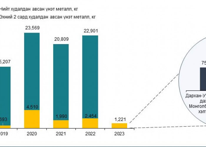 Хоёрдугаар сард 701.2 кг үнэт металл худалдан авлаа
