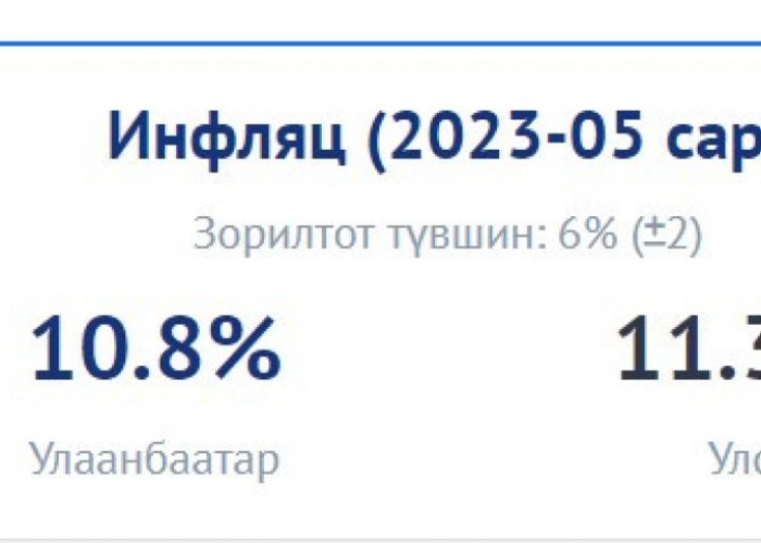 Цалин, тэтгэвэр нэмсэн тул инфляц хоёр хувиар өснө
