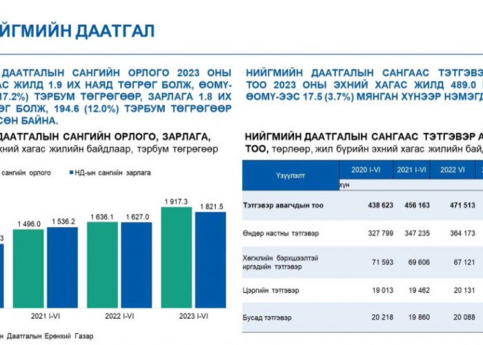 Нийгмийн халамжийн тэтгэмжид 114.9 мянган хүн хамрагджээ