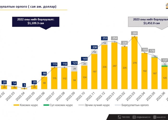 “Эрдэнэс Тавантолгой“ ХК өнгөрөгч сард 14.4 сая тонн нүүрс борлуулжээ