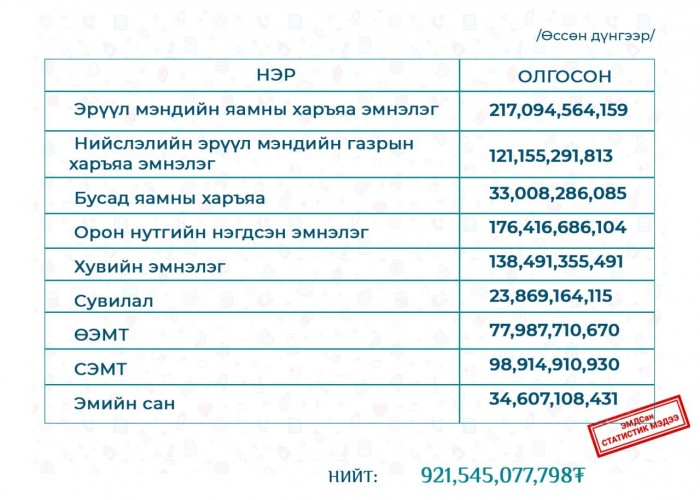 ЭМД-аас эрүүл мэндийн байгууллагуудыг ₮921,5 тэрбумаар санхүүжүүлжээ