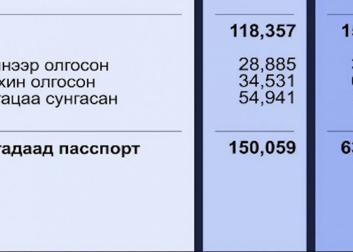 2023 оны эхний долоон сард 631,074 иргэн гадаад паспорт авсан нь өмнөх оны мөн үеэс дөрөв дахин нэмэгджээ