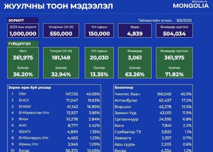 Нэг Солонгос жуулчин аялалдаа дунджаар 6.6 сая төгрөг зарцуулж байна