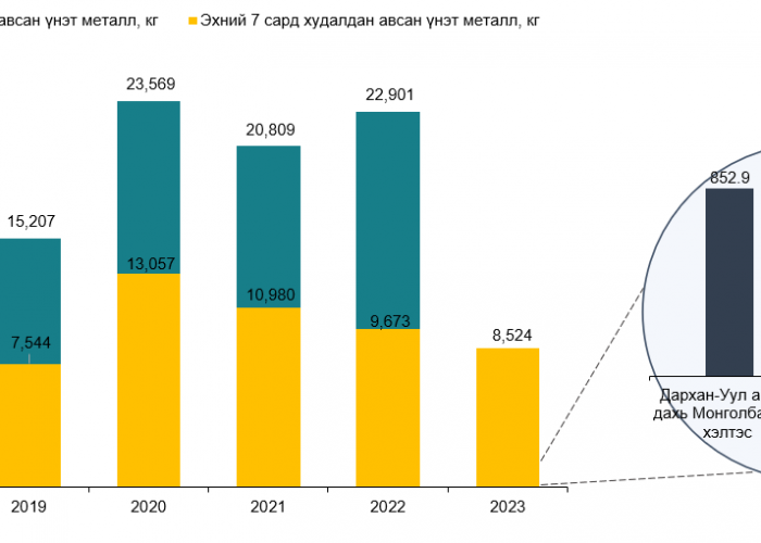 Монголбанк оны эхнээс өссөн дүнгээр 8.5 тонн үнэт металл худалдан авлаа