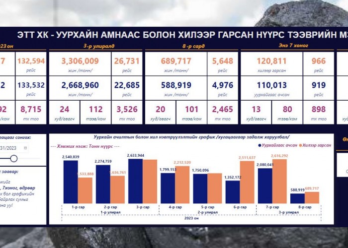 “Эрдэнэс Тавантолгой” ХК 15 сая тонн нүүрс борлуулжээ