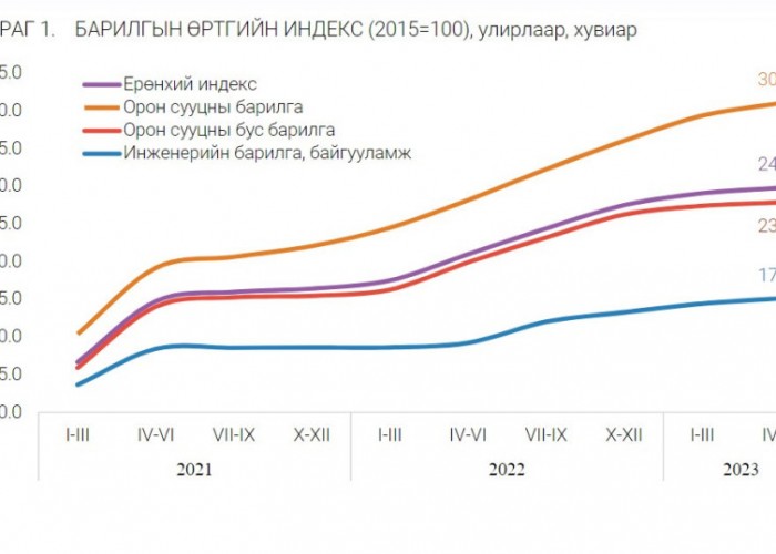 Барилгын ҮНЭ өмнөх оны мөн үеэс 21 хувиар өсжээ