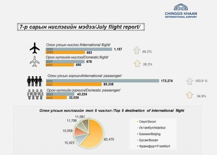 Өнгөрсөн сард "Чингис хаан" нисэх буудлаар 216,498 зорчигч үйлчлүүлжээ