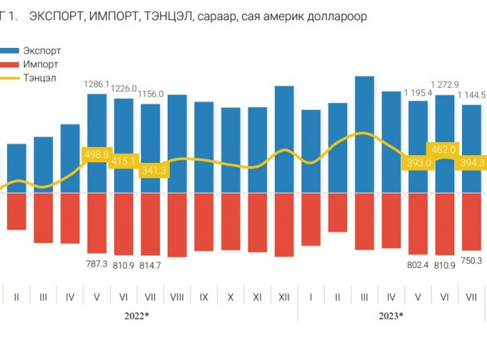 БНХАУ-тай долоон сарын хугацаанд 10 тэрбум ам.долларын худалдаа хийжээ