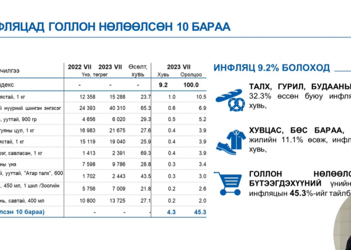 7-р сард инфляци 9.2 хувьд хүрч, өмнөх оны мөн үеэс 7.2 хувиар буурчээ