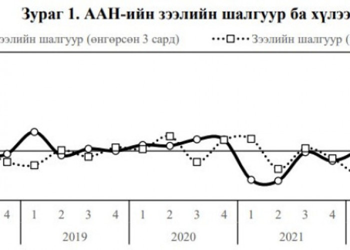 ХАА, боловсруулах үйлдвэр, худалдаа, үйлчилгээний салбарын зээлийн шалгуурыг сулруулжээ