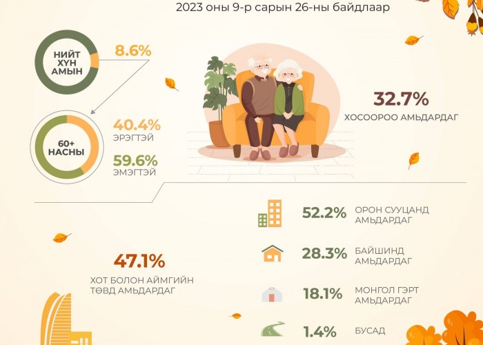 СТАТИСТИК: Манай улсад 100-аас дээш настай 109 иргэн байна