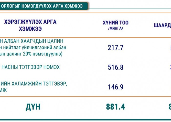 2024 оны дөрөвдүгээр сарын 1-нээс цалин, тэтгэвэр, тэтгэмж, халамжийг нэмэгдүүлэхэд ₮881 тэрбумыг зарцуулахаар тооцсон байна