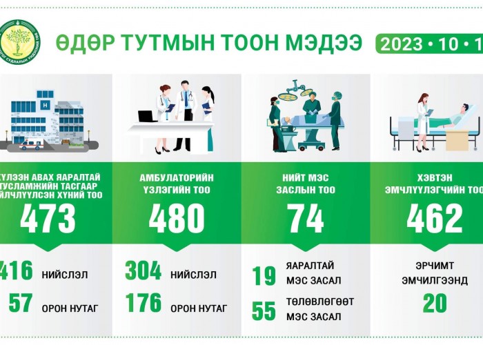 ГЭМТЭЛ СОГОГ СУДЛАЛЫН ҮНДЭСНИЙ ТӨВ: 2023 оны 10 сарын 11-ний өдрийн ТООН МЭДЭЭ