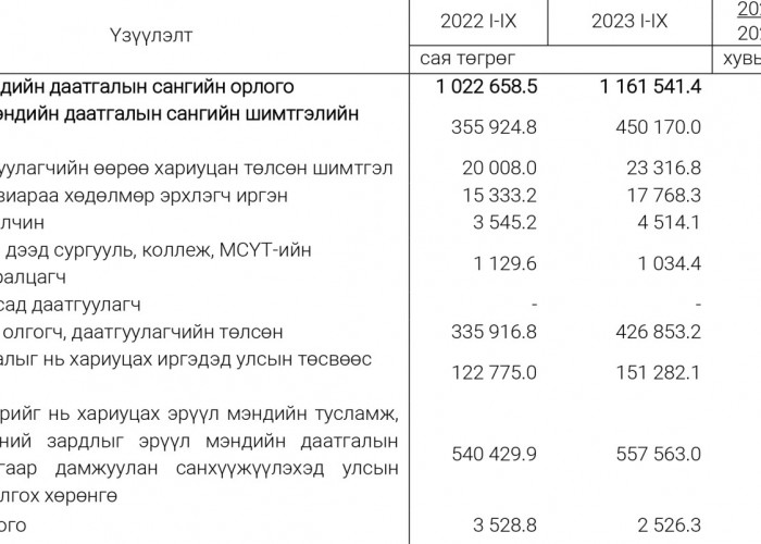 Эрүүл мэндийн даатгалын сангийн орлого 1.1 их наяд төгрөг болж өсжээ