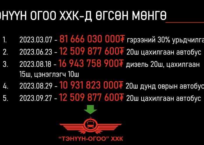 Ц.Уянга: Ногоон автобустай холбоотойгоор шалгахад "Тэнүүн-Огоо" ХХК-д шилжүүлсэн ₮82 тэрбум төгрөг алдагдсан байна