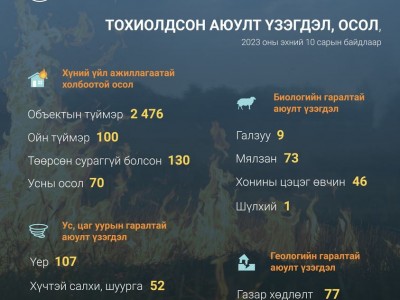 Энэ онд аюулт үзэгдэл, ослын улмаас ₮47 тэрбумын хохирол учирчээ